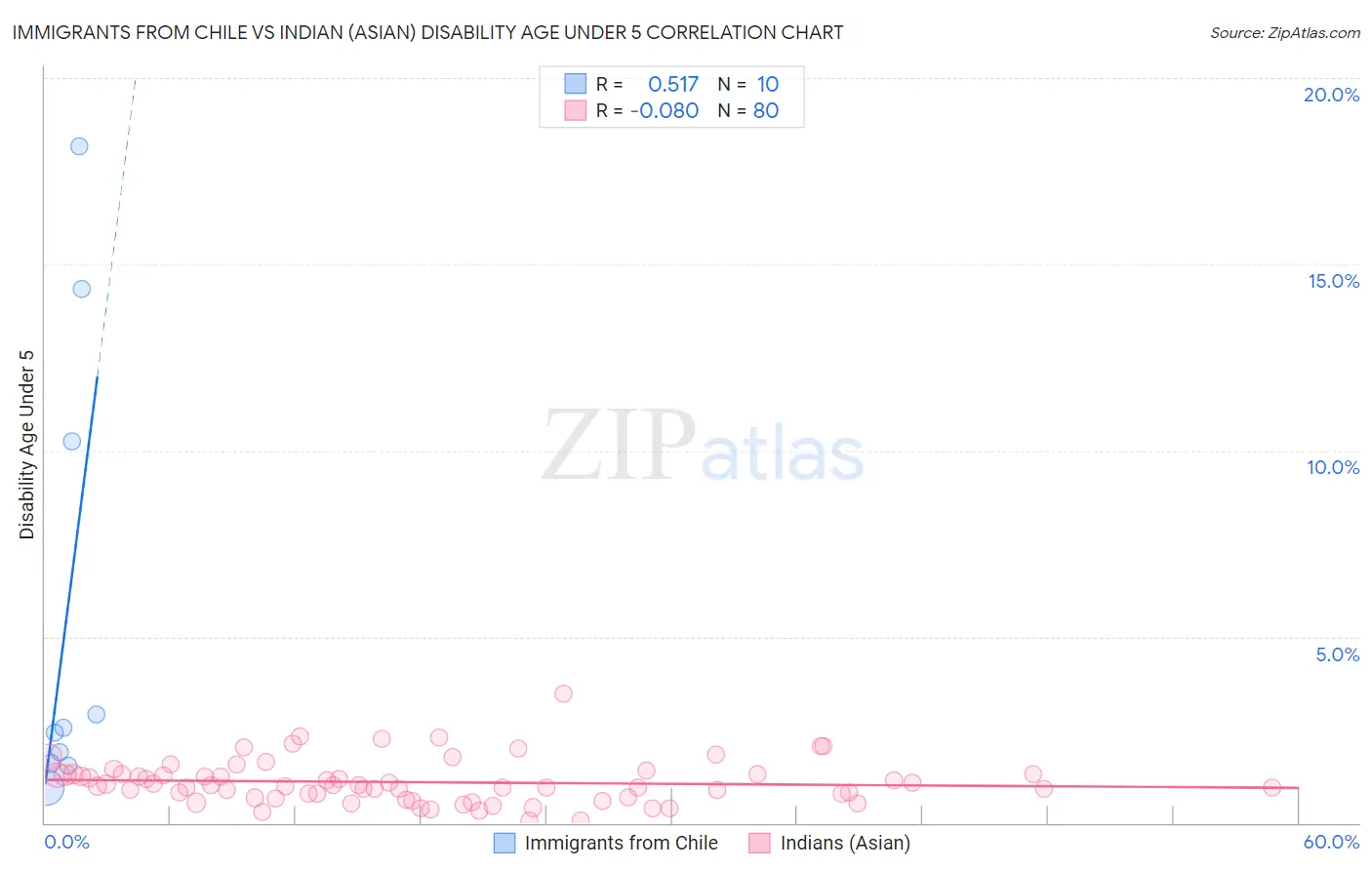 Immigrants from Chile vs Indian (Asian) Disability Age Under 5