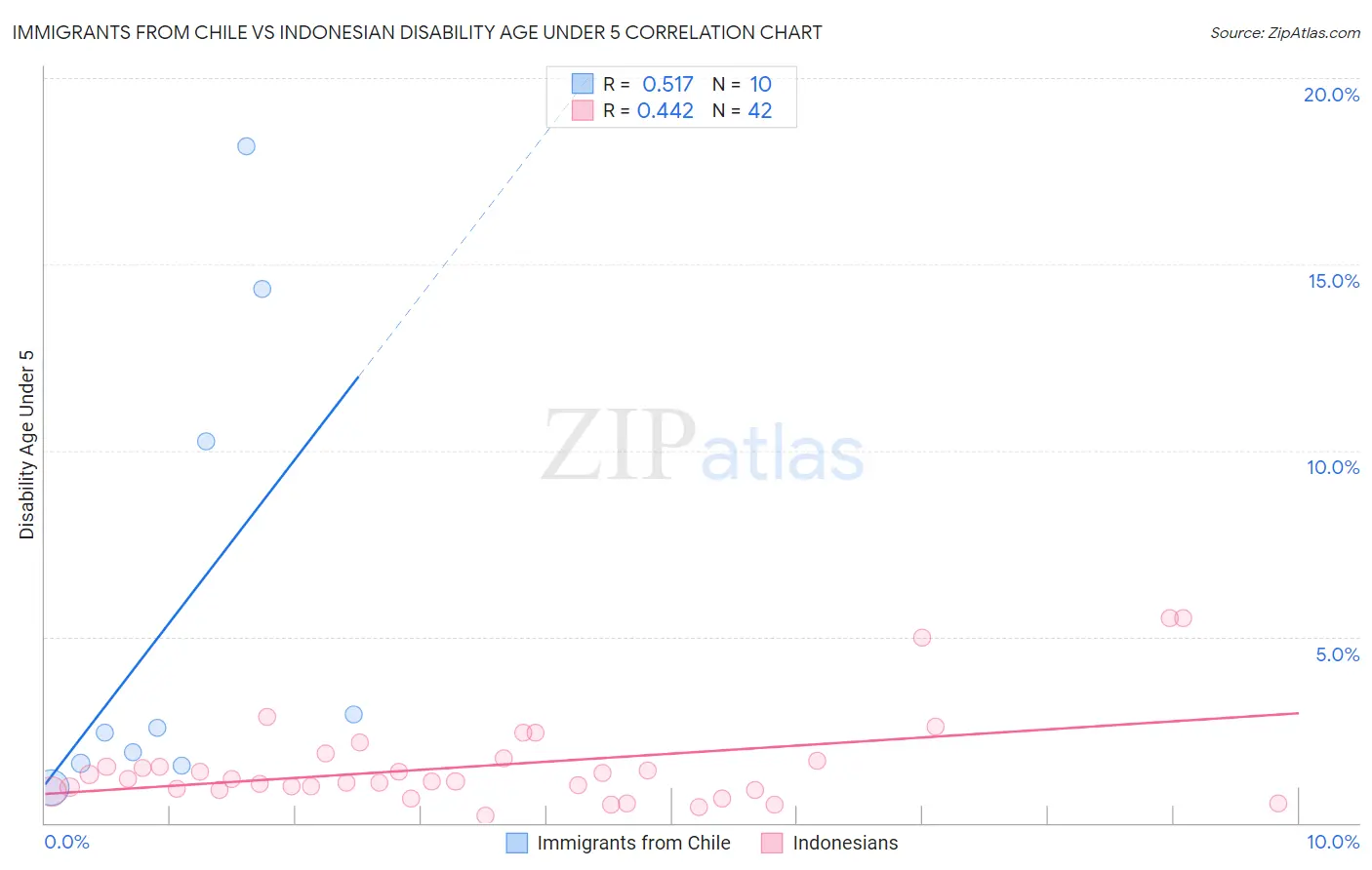 Immigrants from Chile vs Indonesian Disability Age Under 5