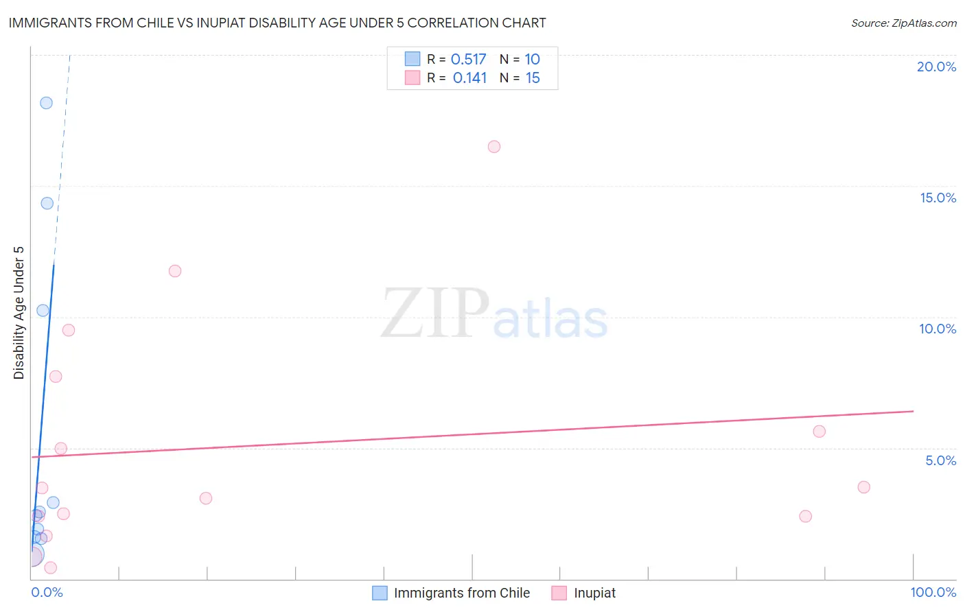 Immigrants from Chile vs Inupiat Disability Age Under 5