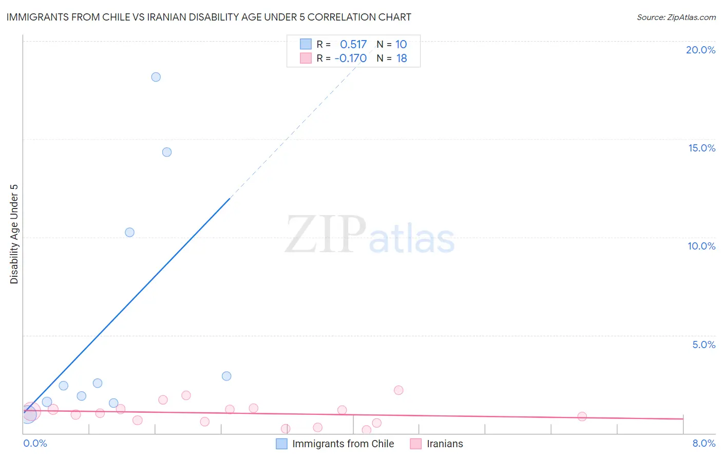 Immigrants from Chile vs Iranian Disability Age Under 5