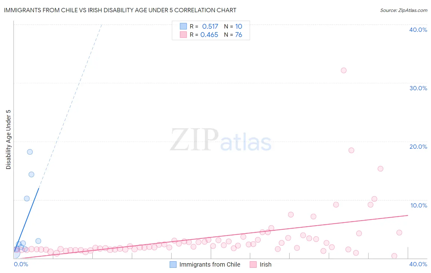 Immigrants from Chile vs Irish Disability Age Under 5