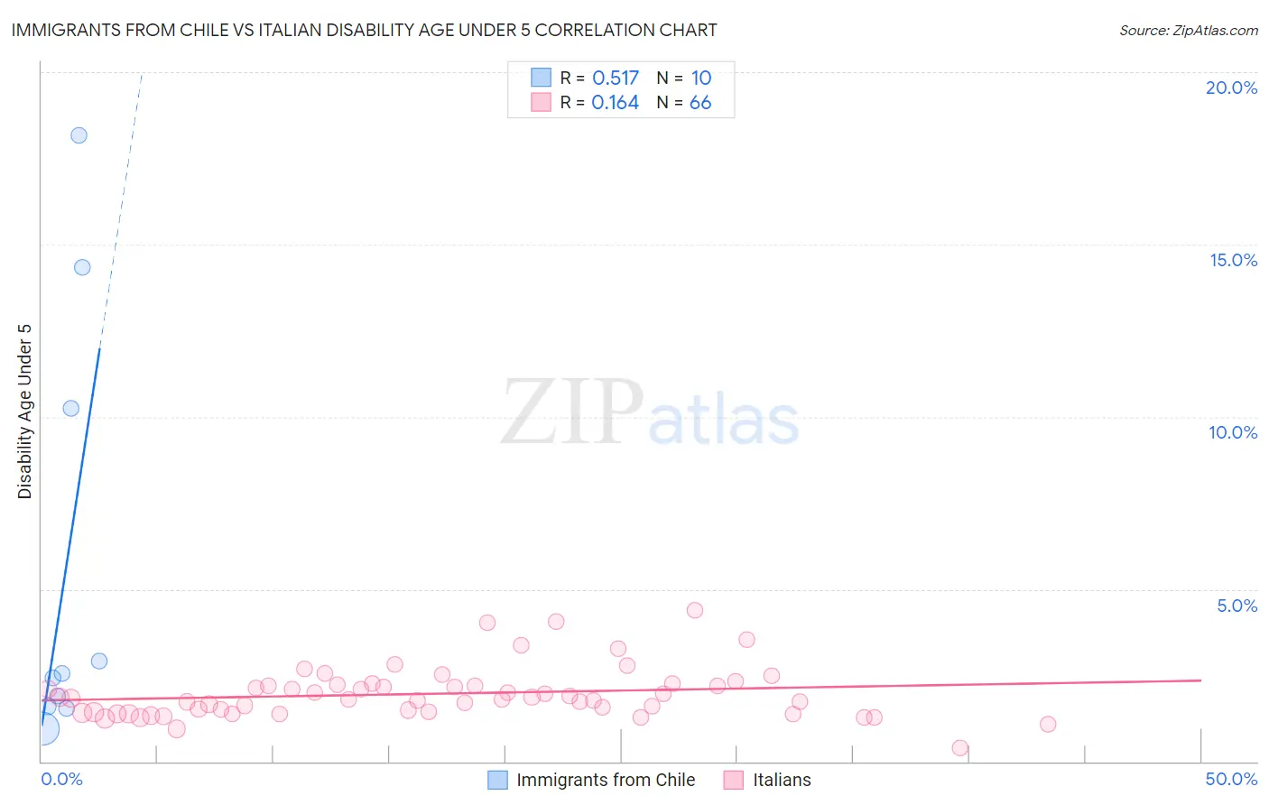 Immigrants from Chile vs Italian Disability Age Under 5
