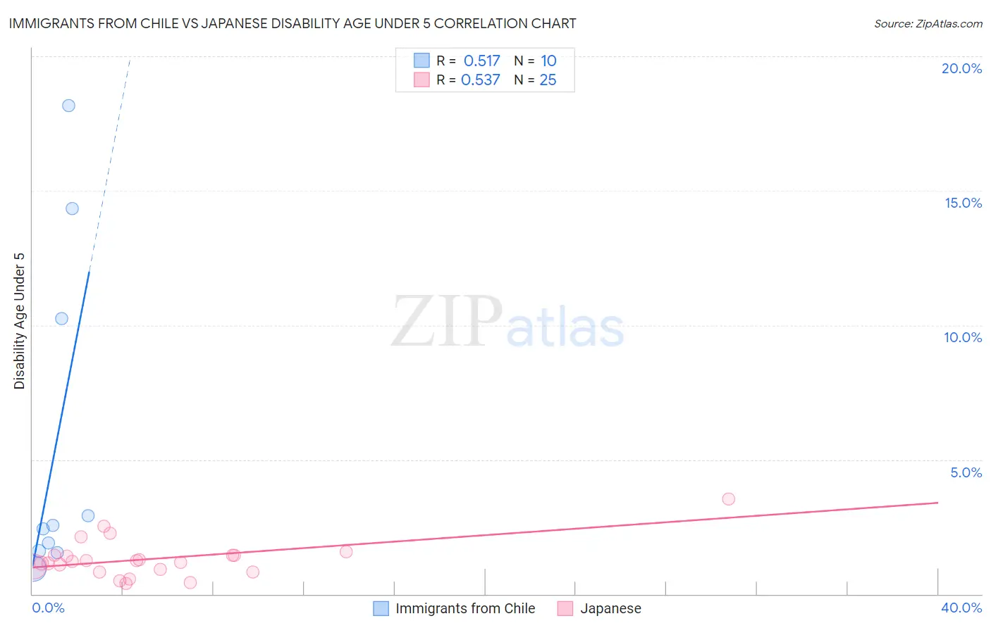 Immigrants from Chile vs Japanese Disability Age Under 5