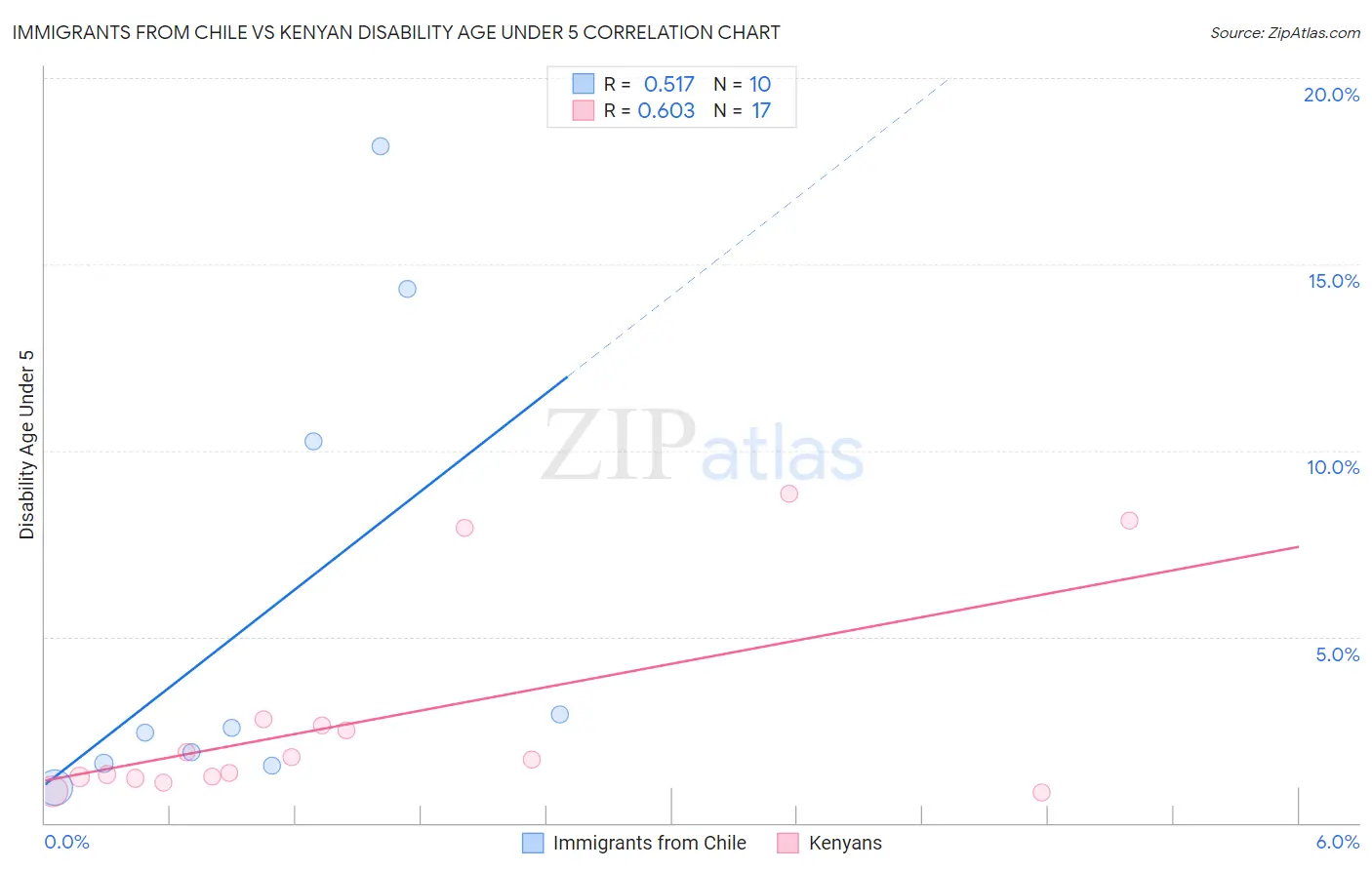 Immigrants from Chile vs Kenyan Disability Age Under 5