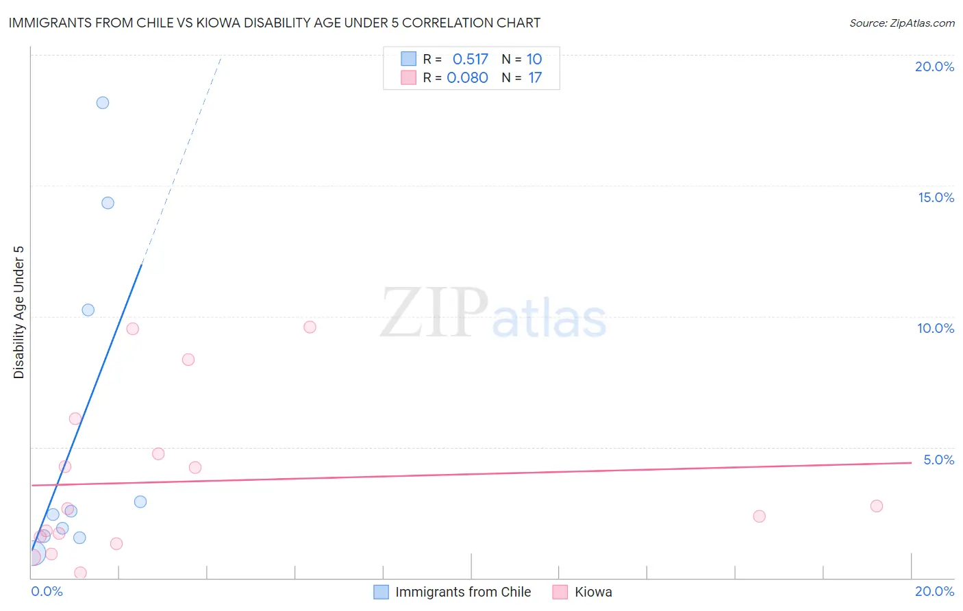 Immigrants from Chile vs Kiowa Disability Age Under 5