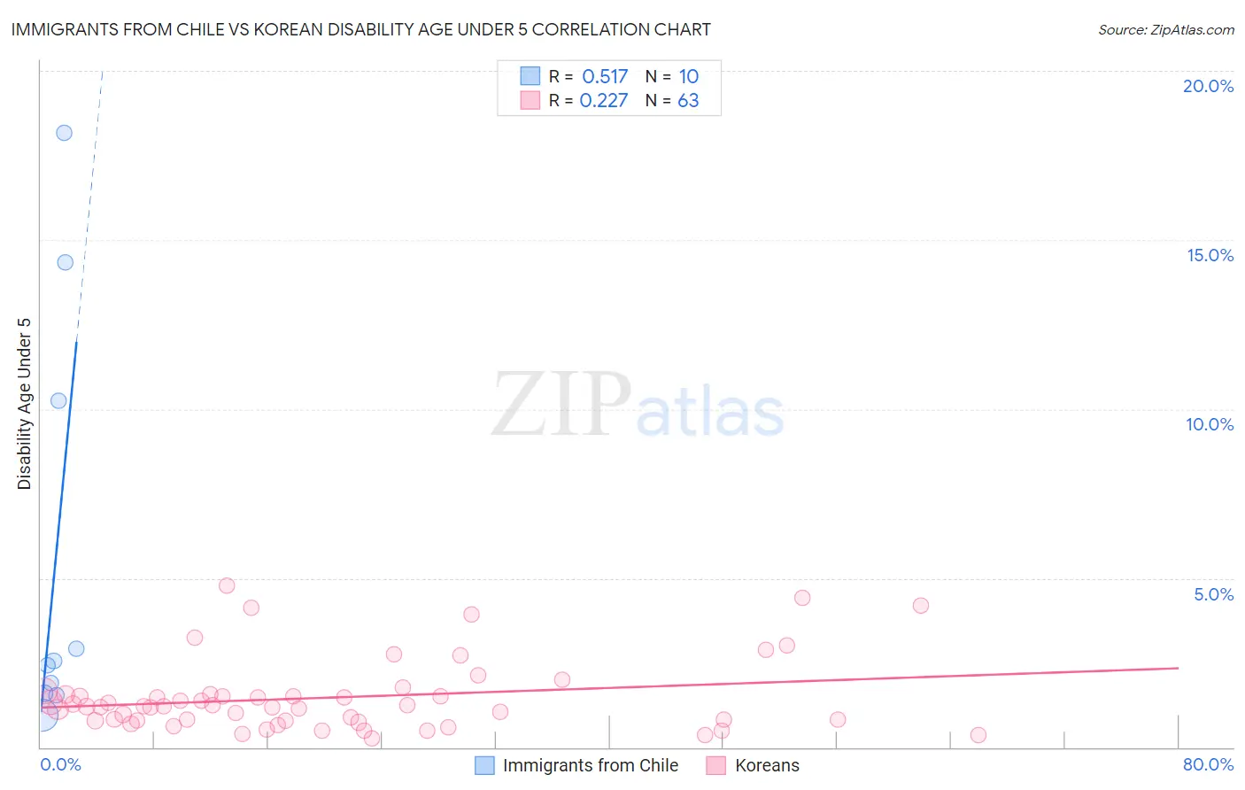 Immigrants from Chile vs Korean Disability Age Under 5