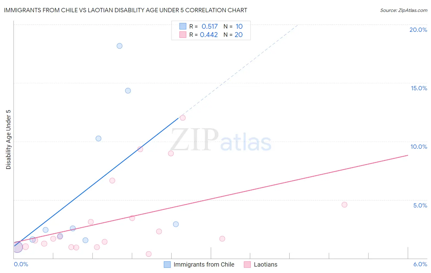 Immigrants from Chile vs Laotian Disability Age Under 5