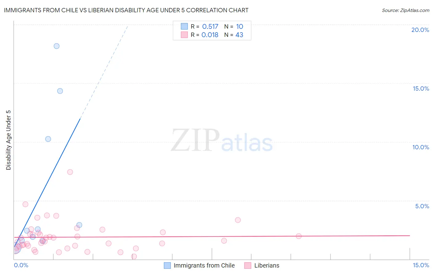 Immigrants from Chile vs Liberian Disability Age Under 5