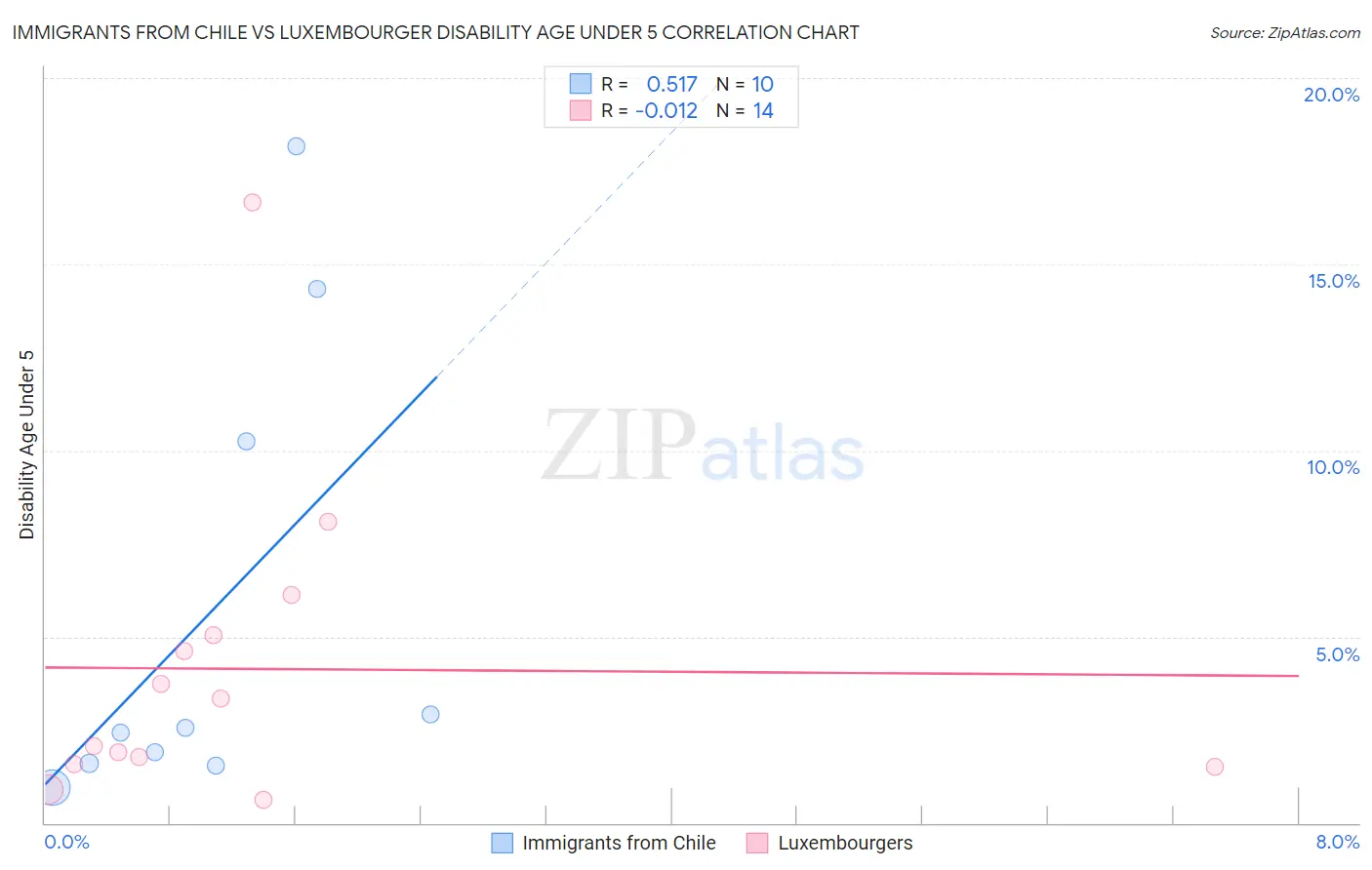 Immigrants from Chile vs Luxembourger Disability Age Under 5