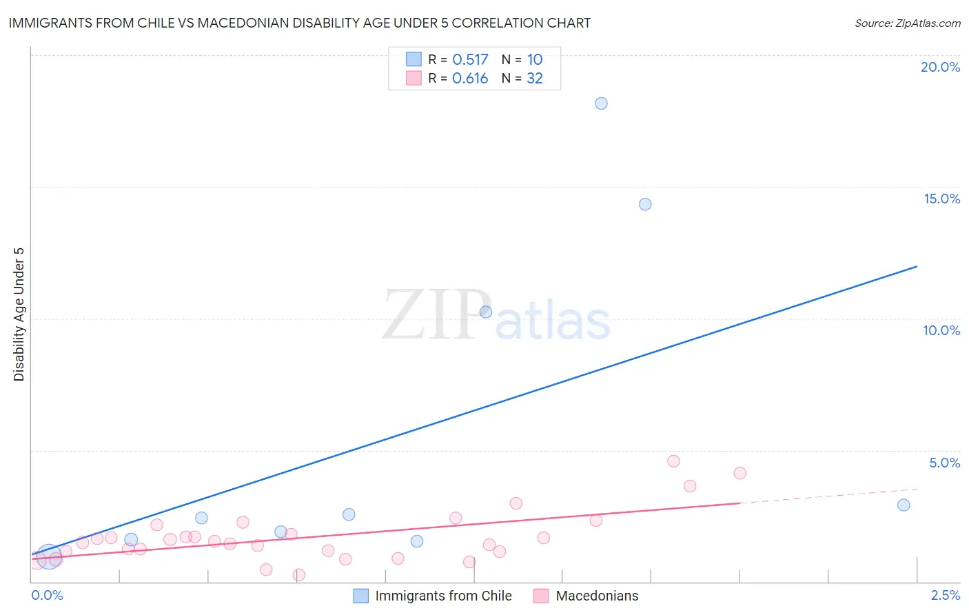 Immigrants from Chile vs Macedonian Disability Age Under 5
