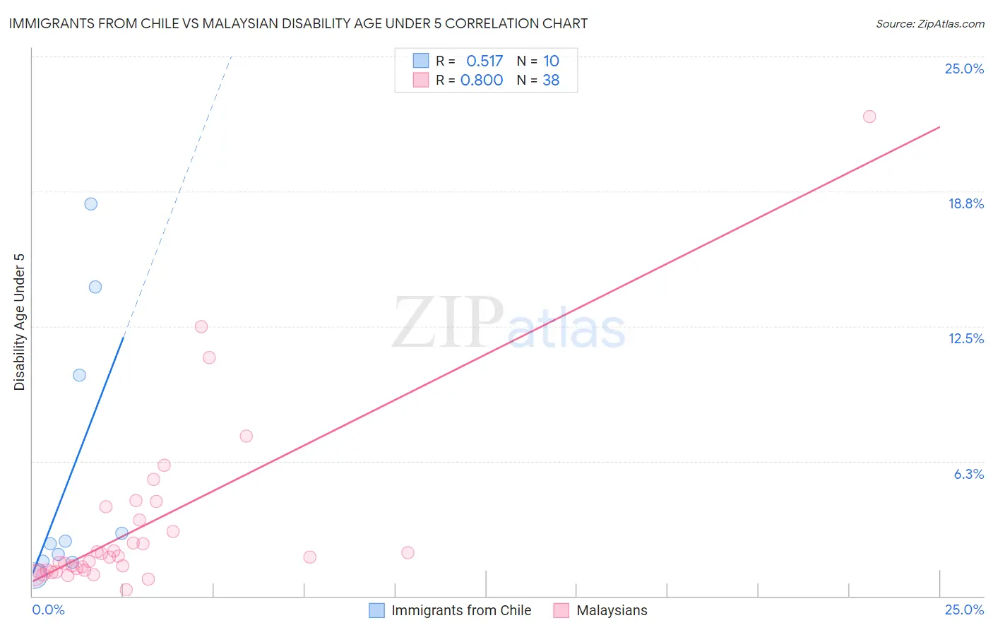 Immigrants from Chile vs Malaysian Disability Age Under 5