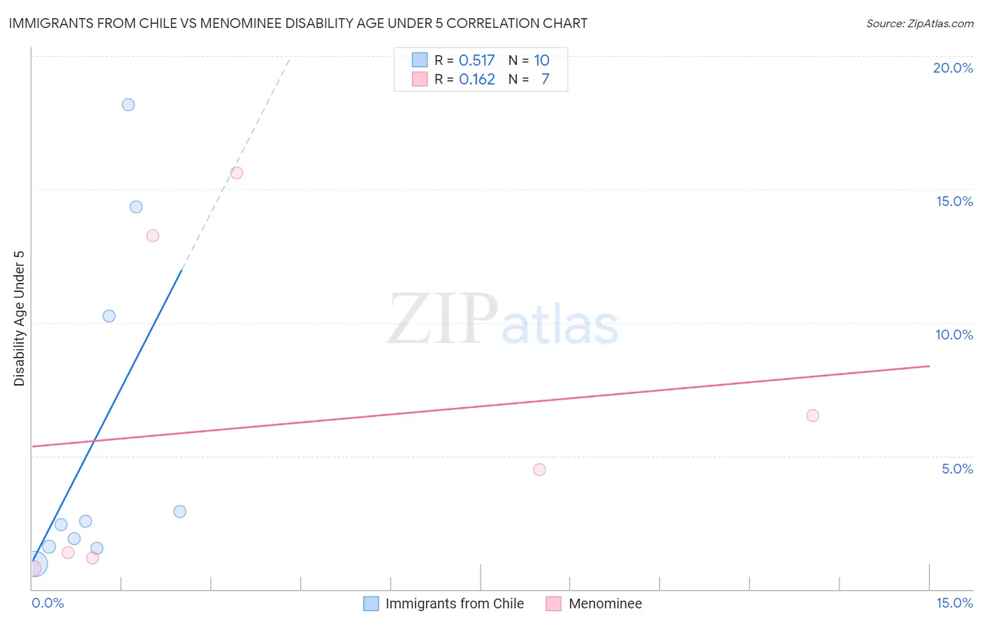 Immigrants from Chile vs Menominee Disability Age Under 5