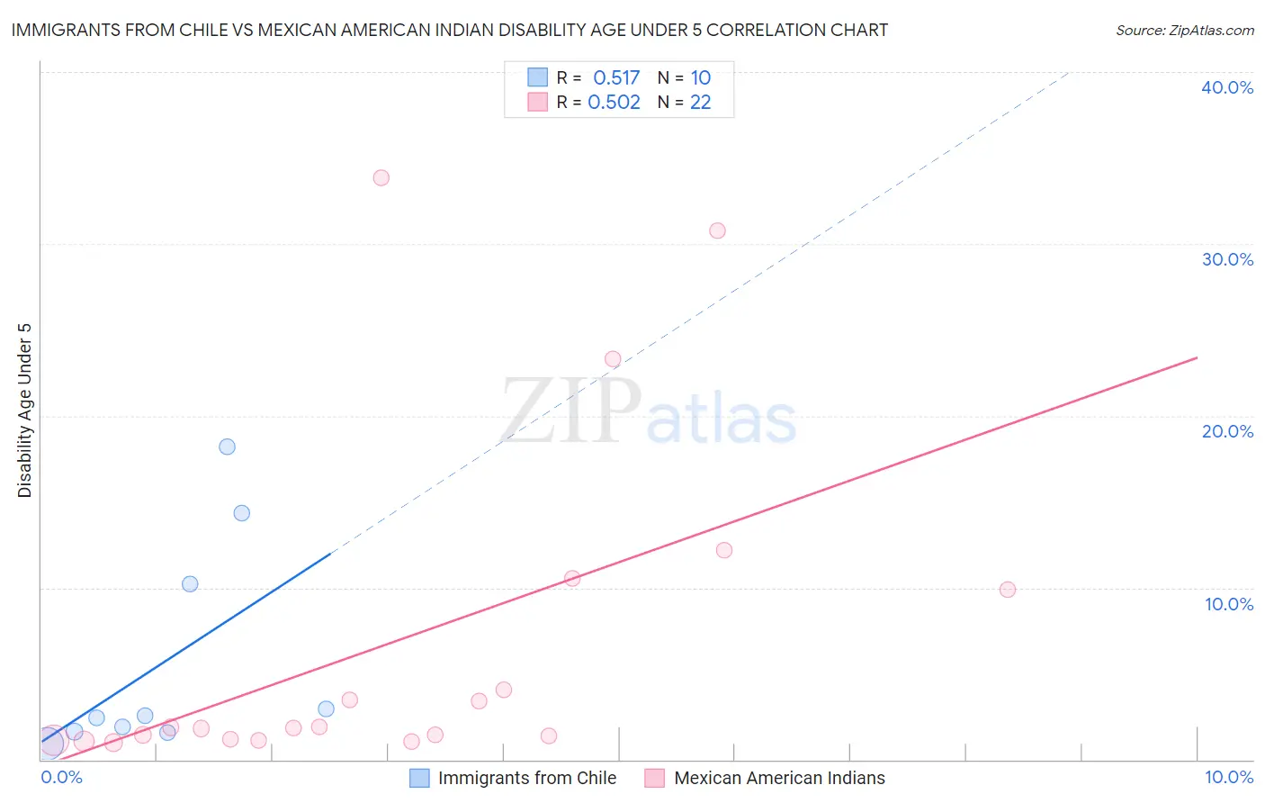 Immigrants from Chile vs Mexican American Indian Disability Age Under 5