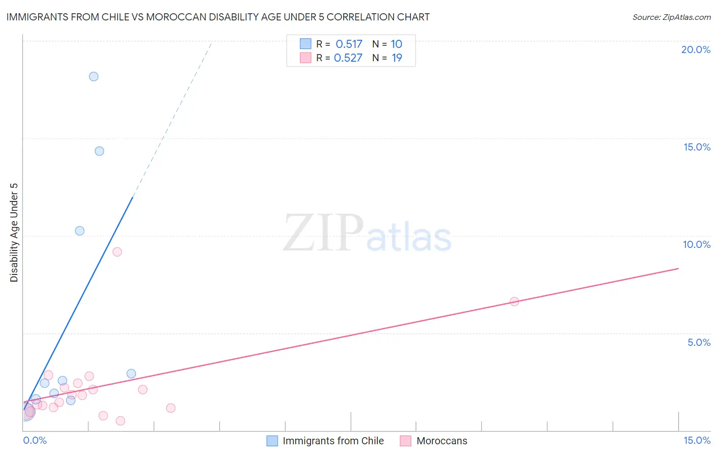 Immigrants from Chile vs Moroccan Disability Age Under 5