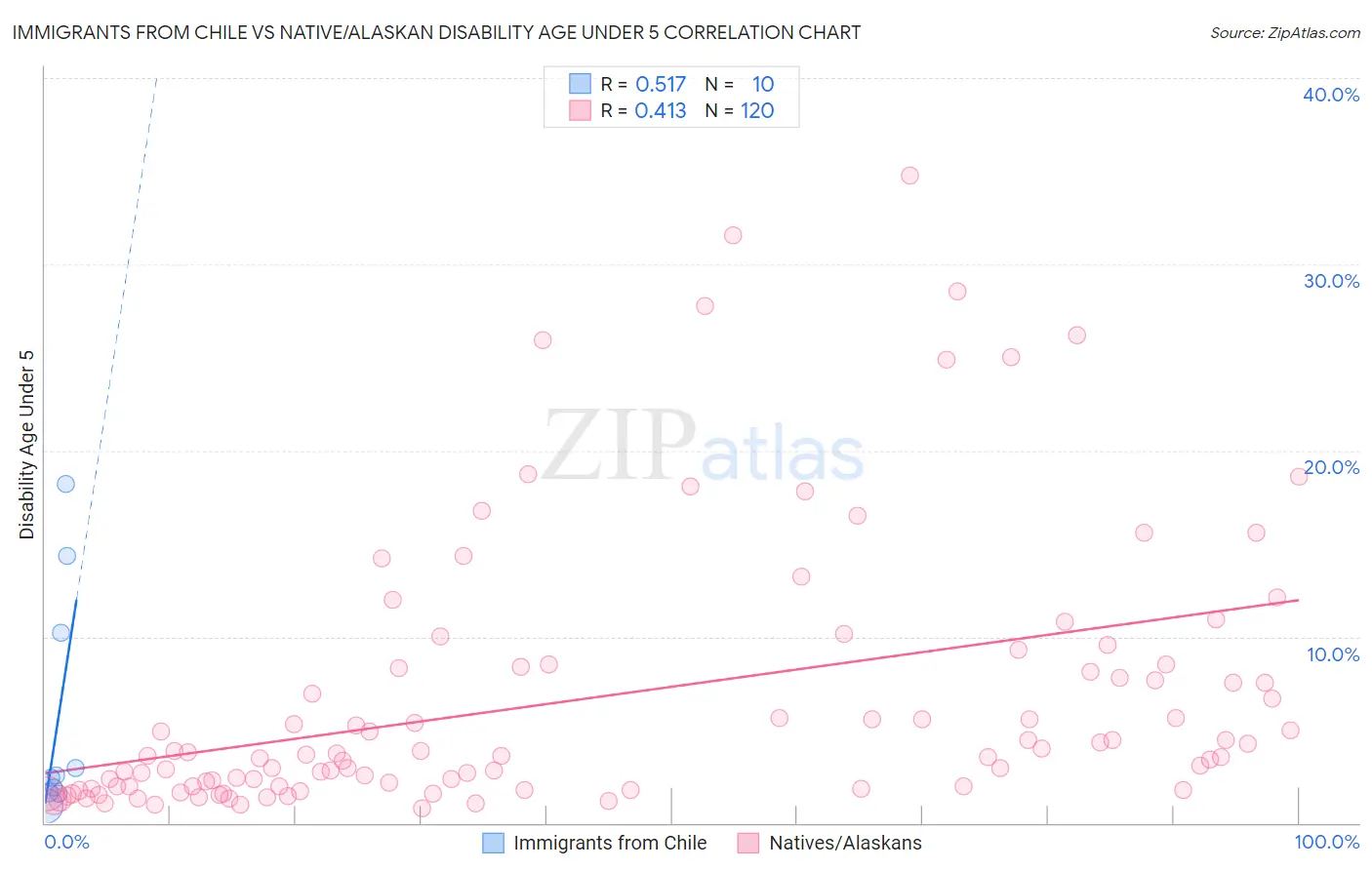 Immigrants from Chile vs Native/Alaskan Disability Age Under 5