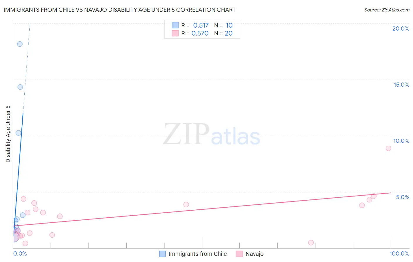 Immigrants from Chile vs Navajo Disability Age Under 5