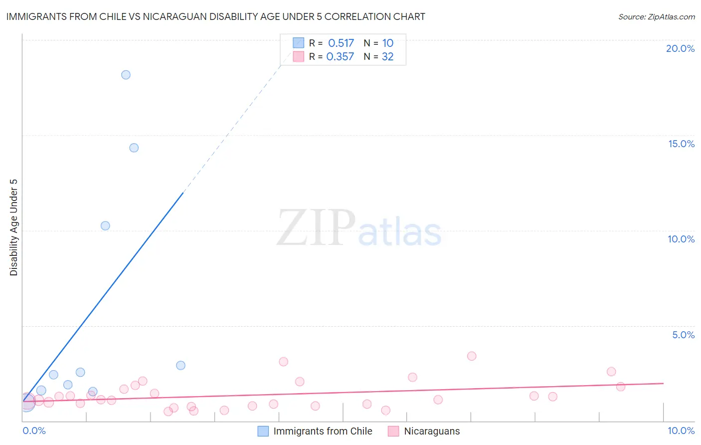 Immigrants from Chile vs Nicaraguan Disability Age Under 5