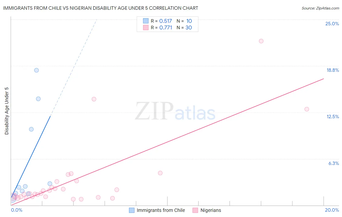 Immigrants from Chile vs Nigerian Disability Age Under 5