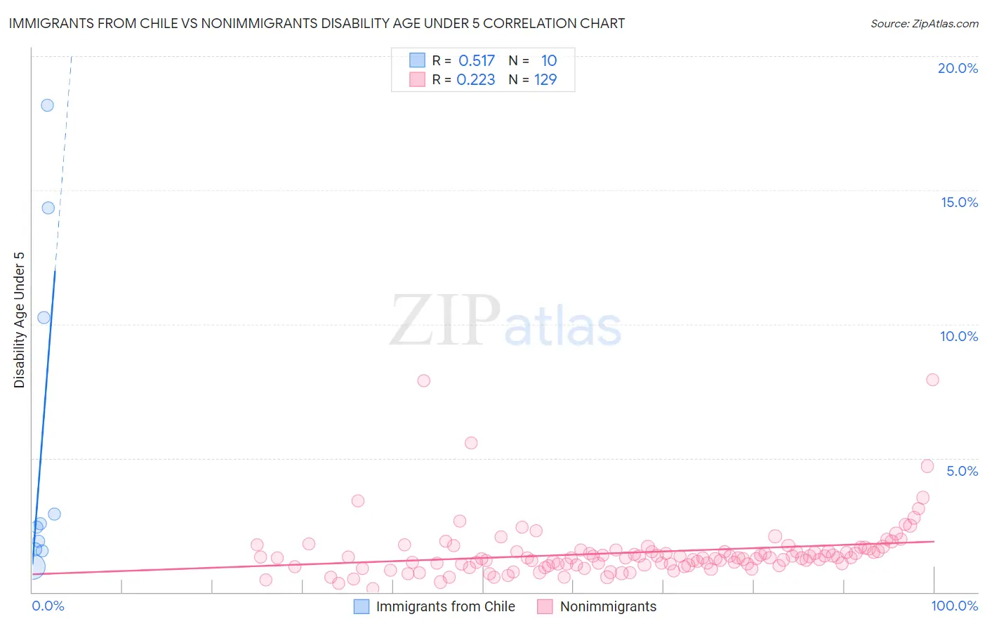 Immigrants from Chile vs Nonimmigrants Disability Age Under 5