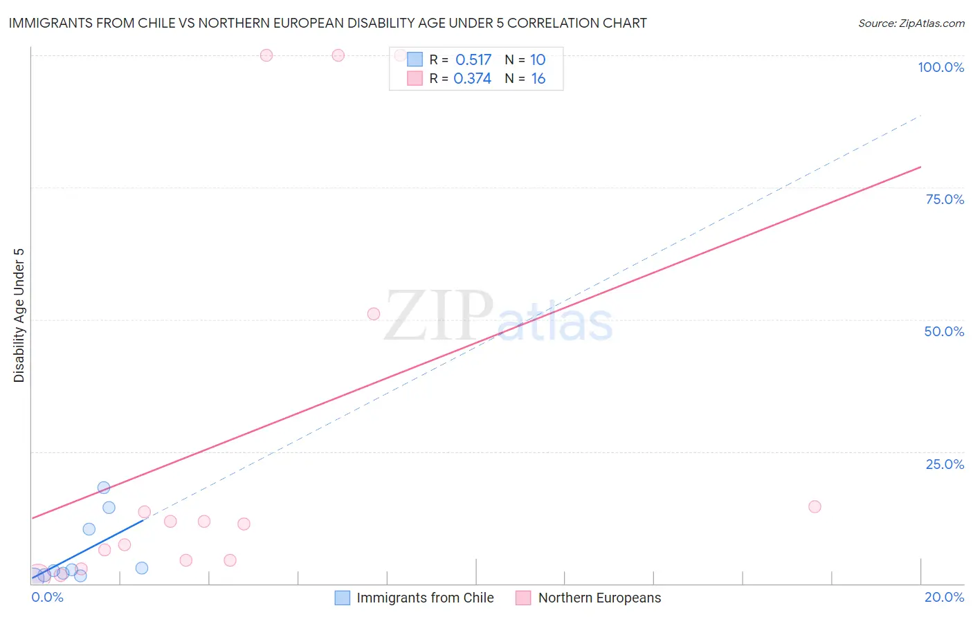 Immigrants from Chile vs Northern European Disability Age Under 5