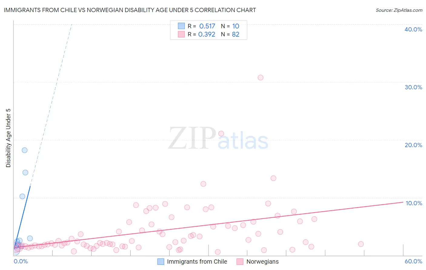 Immigrants from Chile vs Norwegian Disability Age Under 5