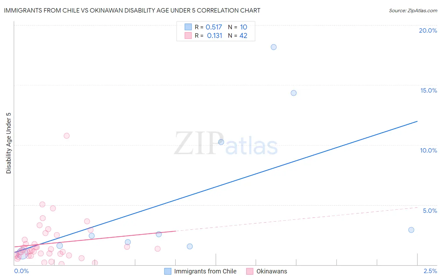 Immigrants from Chile vs Okinawan Disability Age Under 5