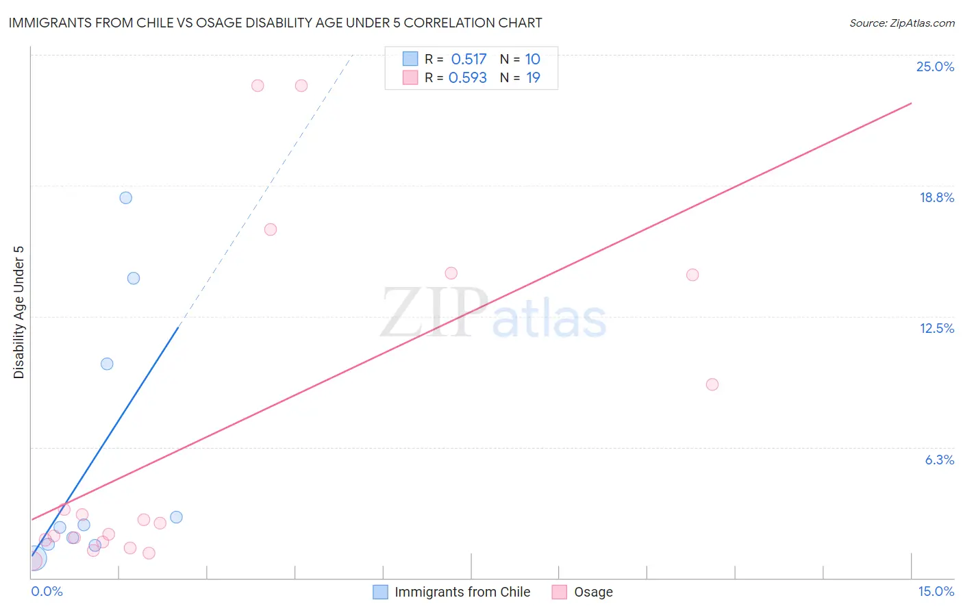 Immigrants from Chile vs Osage Disability Age Under 5