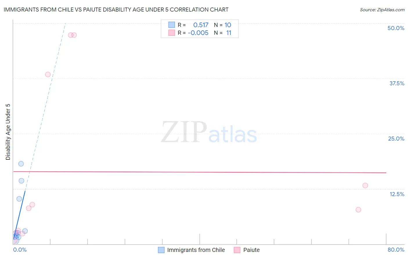 Immigrants from Chile vs Paiute Disability Age Under 5
