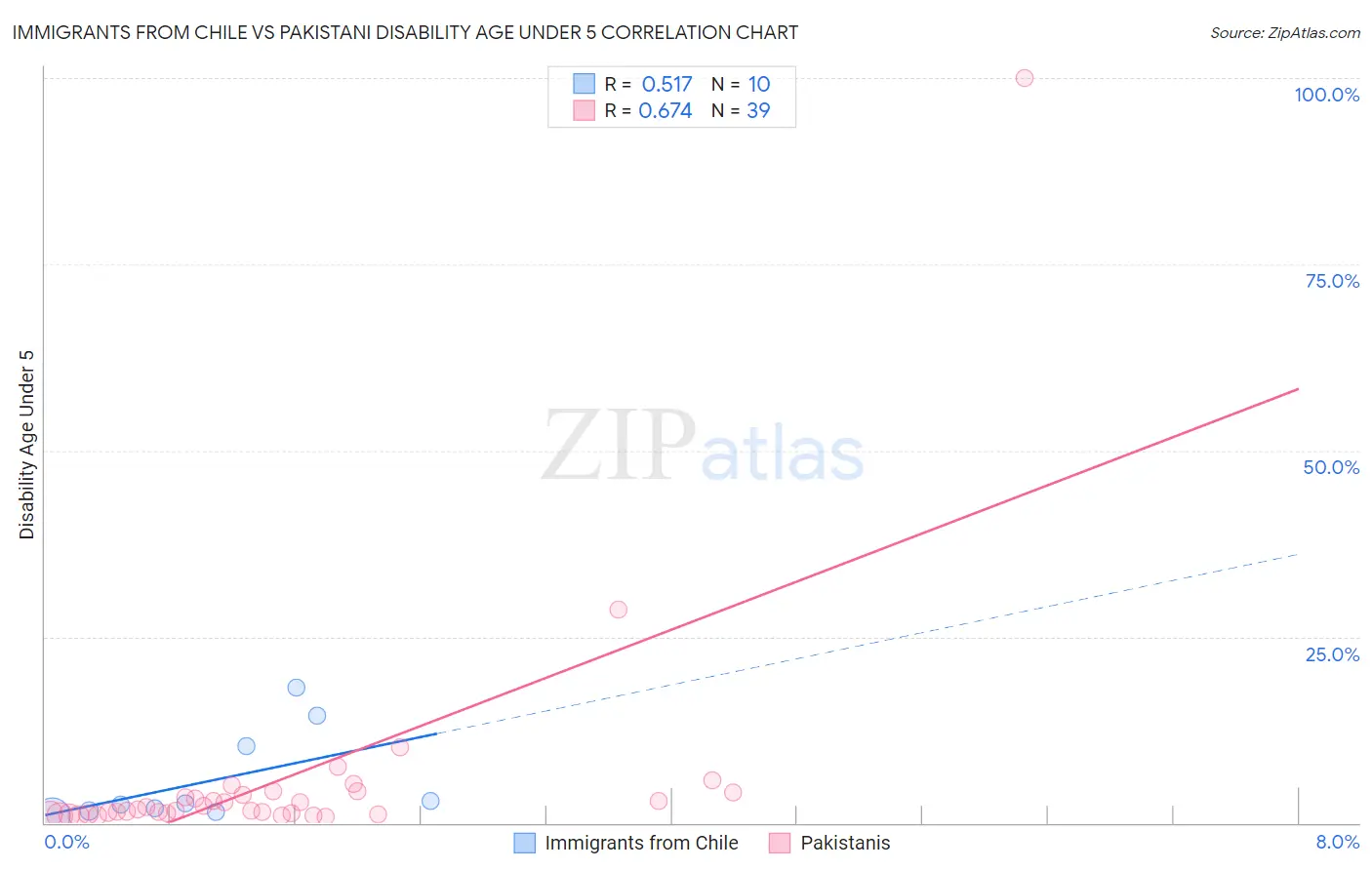 Immigrants from Chile vs Pakistani Disability Age Under 5