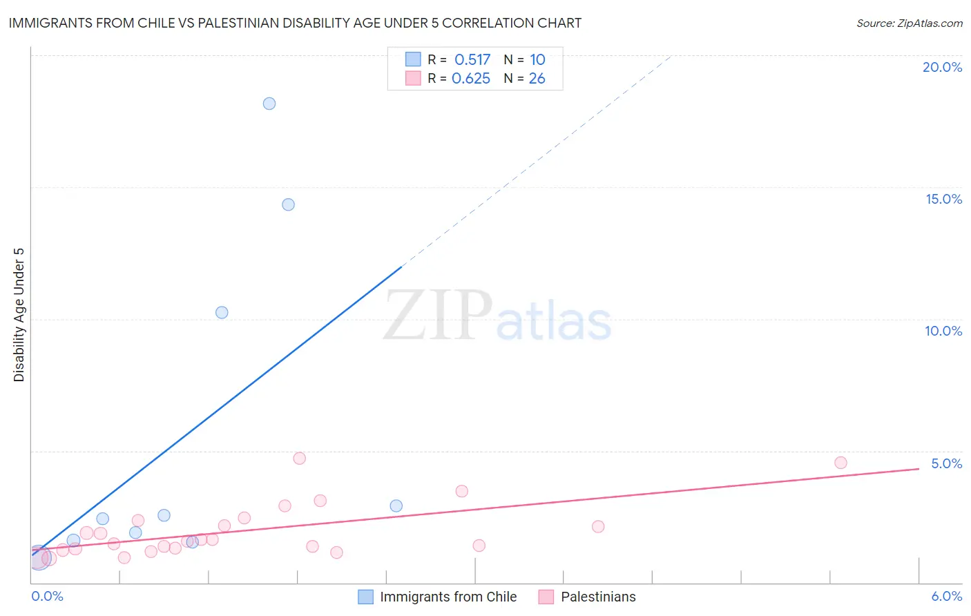 Immigrants from Chile vs Palestinian Disability Age Under 5
