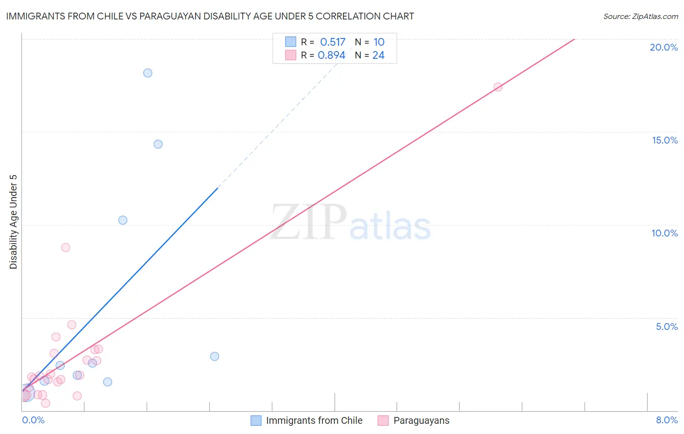 Immigrants from Chile vs Paraguayan Disability Age Under 5