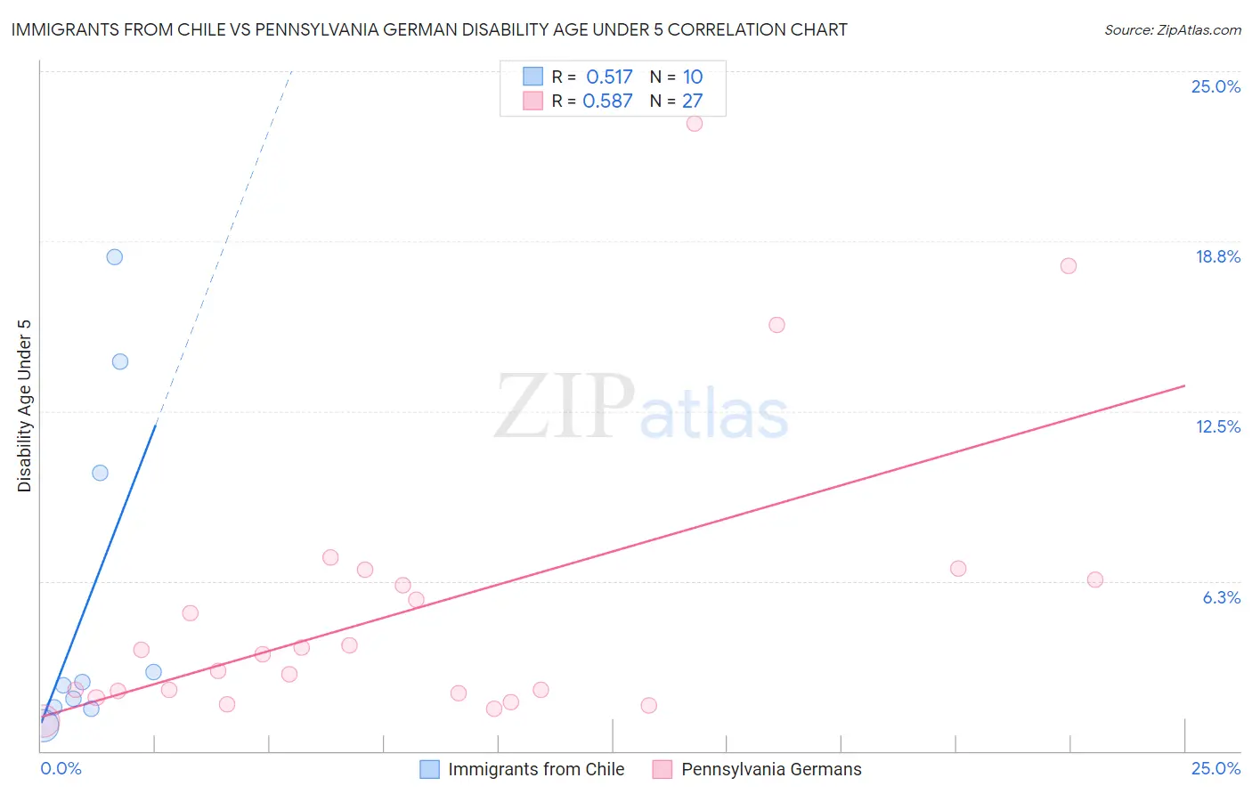 Immigrants from Chile vs Pennsylvania German Disability Age Under 5