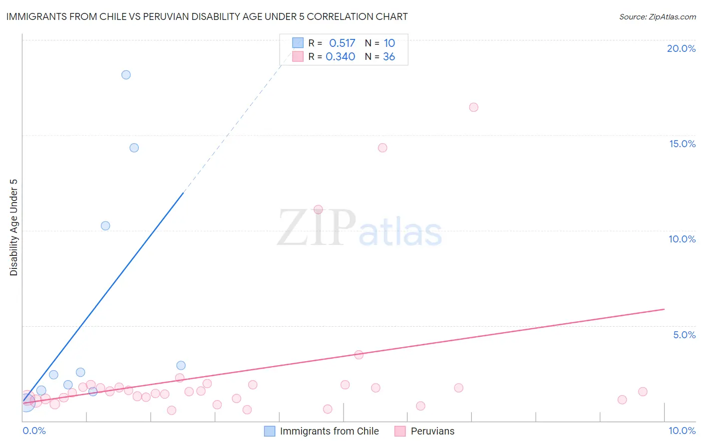 Immigrants from Chile vs Peruvian Disability Age Under 5