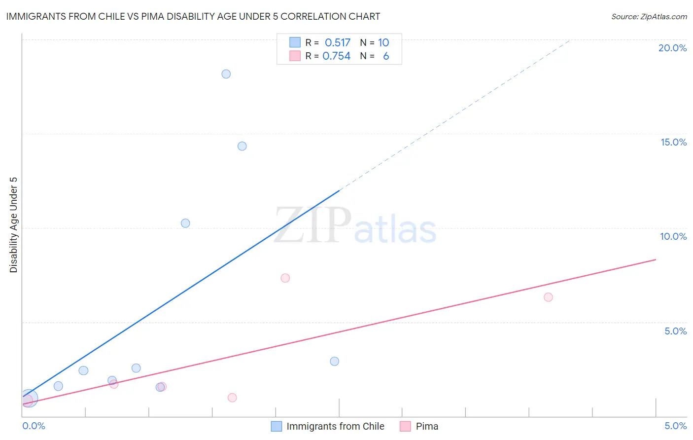 Immigrants from Chile vs Pima Disability Age Under 5