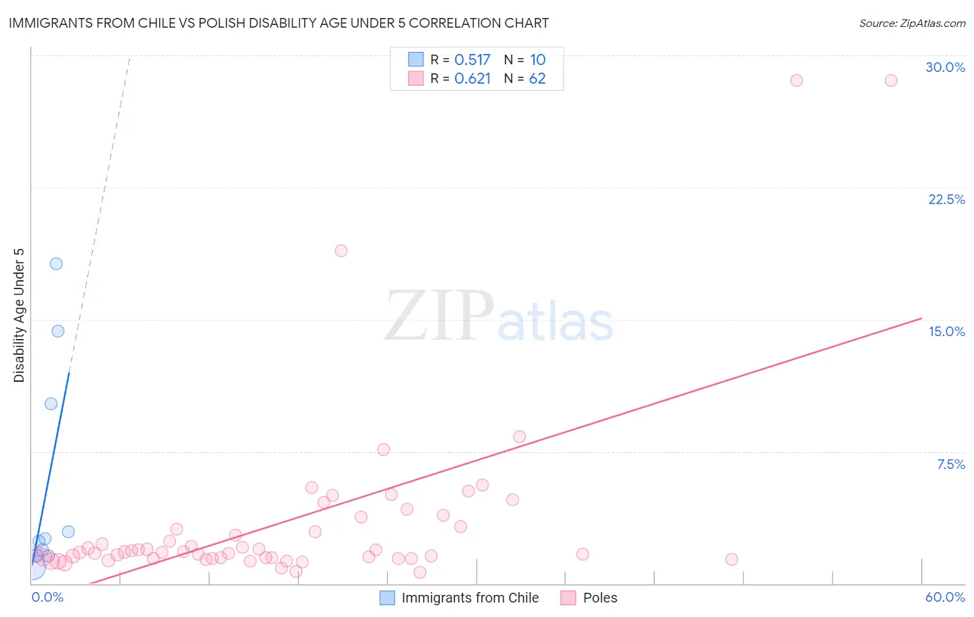 Immigrants from Chile vs Polish Disability Age Under 5