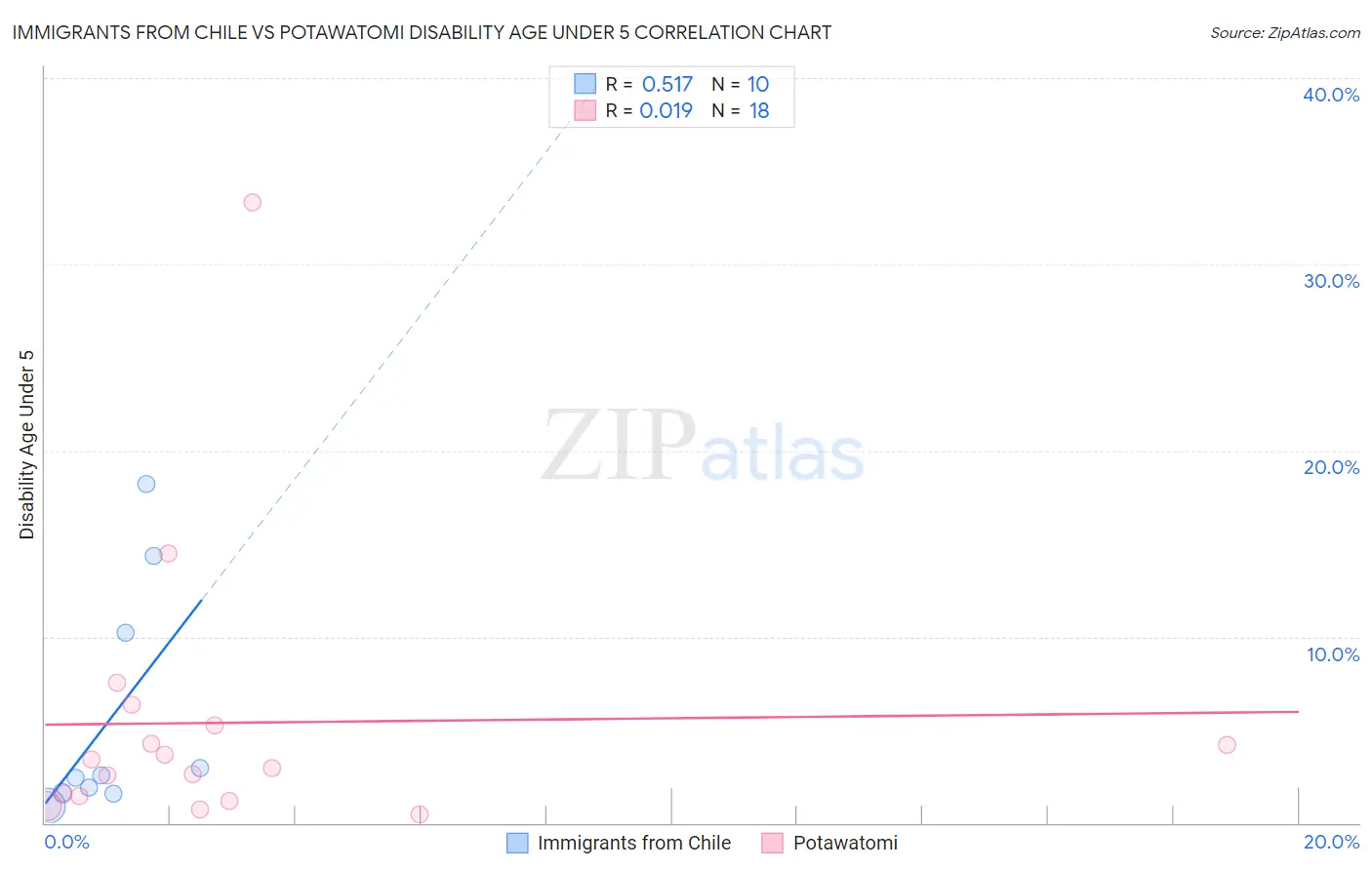 Immigrants from Chile vs Potawatomi Disability Age Under 5