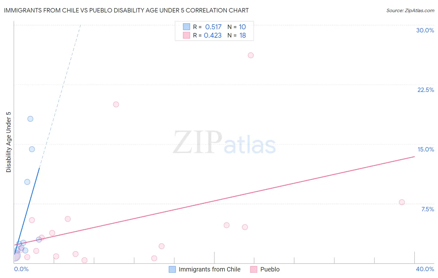 Immigrants from Chile vs Pueblo Disability Age Under 5