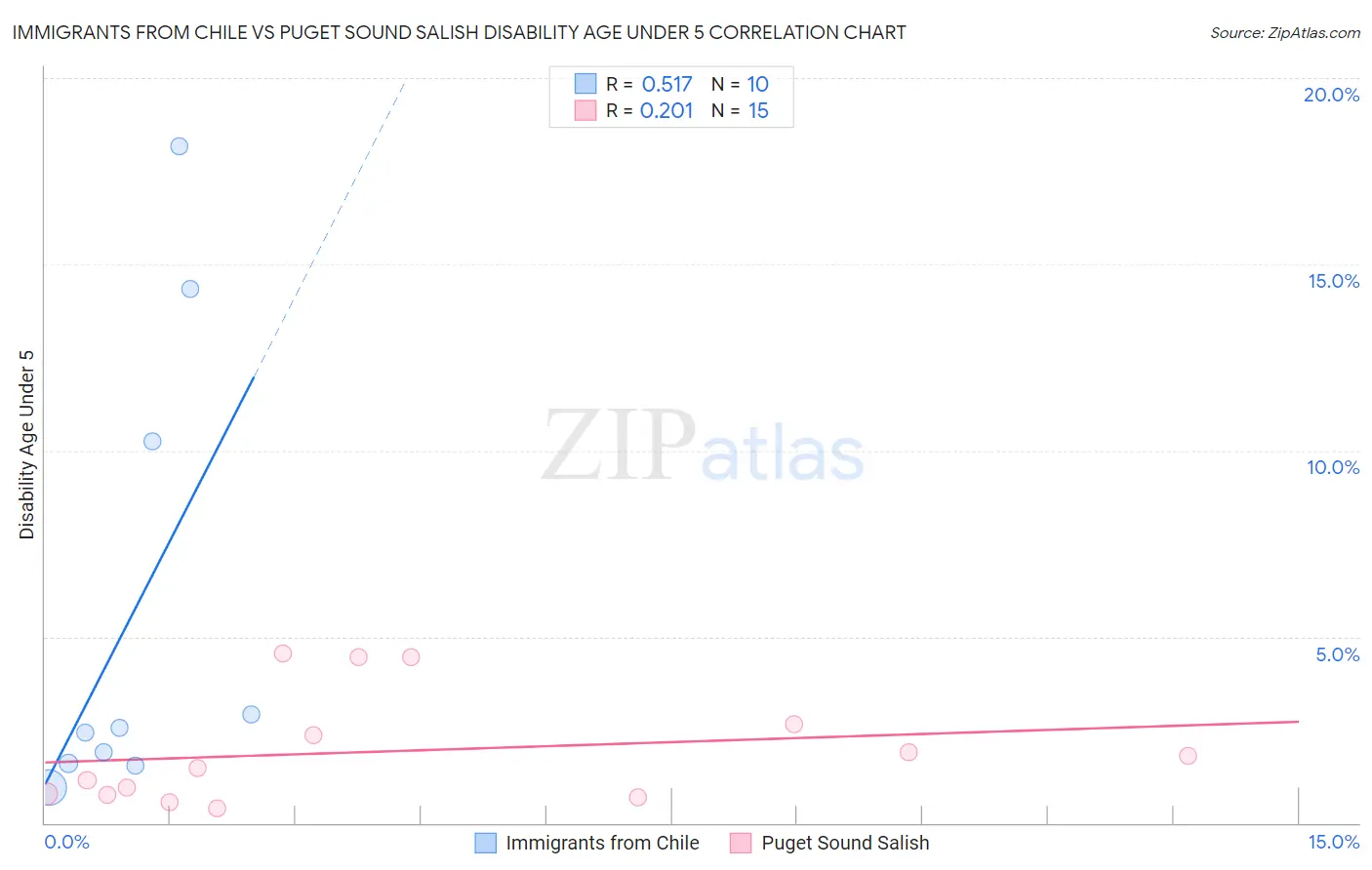 Immigrants from Chile vs Puget Sound Salish Disability Age Under 5