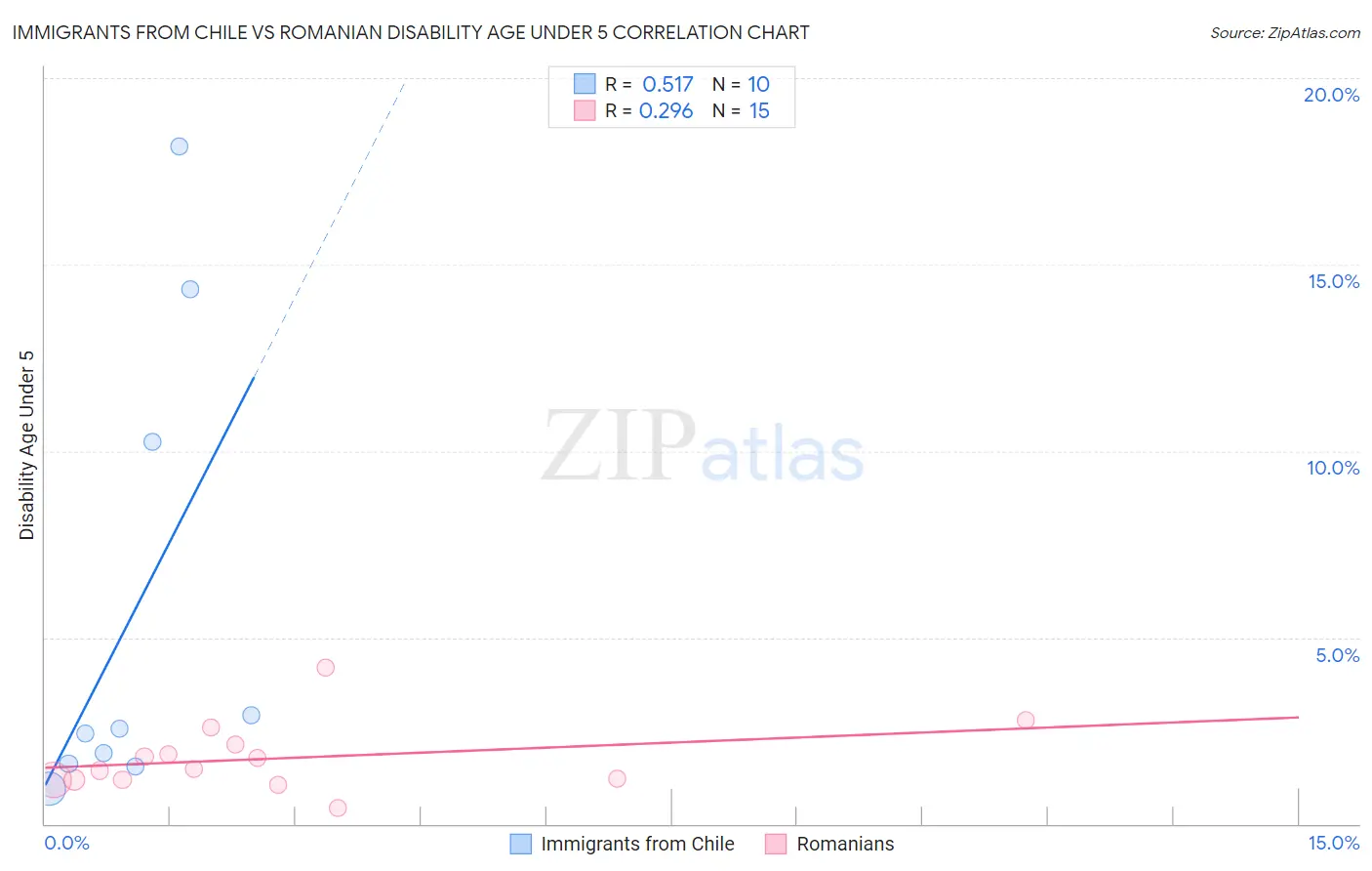 Immigrants from Chile vs Romanian Disability Age Under 5