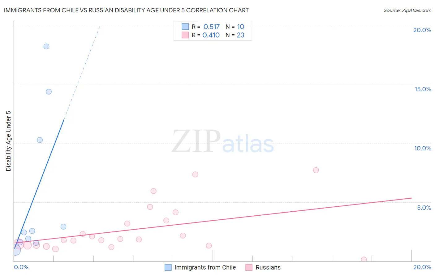 Immigrants from Chile vs Russian Disability Age Under 5