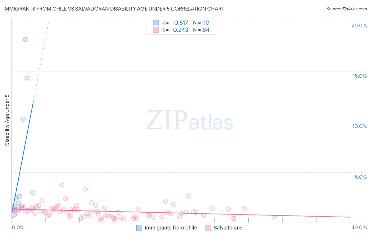 Immigrants from Chile vs Salvadoran Disability Age Under 5