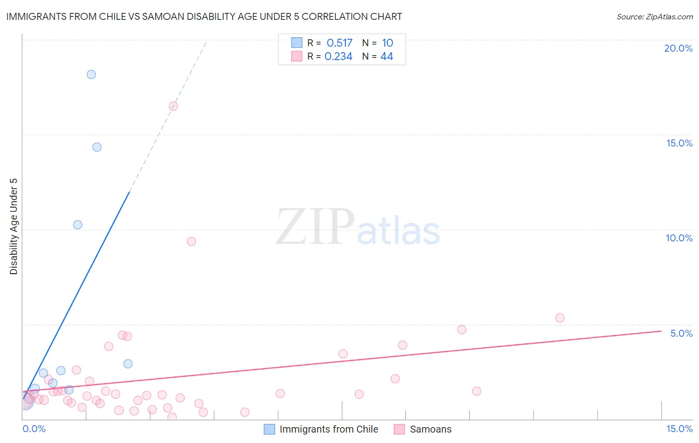 Immigrants from Chile vs Samoan Disability Age Under 5