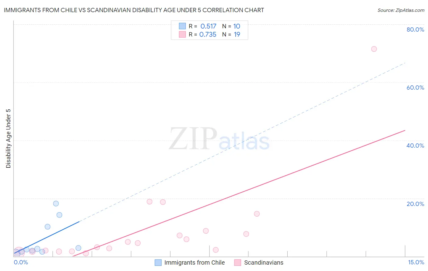 Immigrants from Chile vs Scandinavian Disability Age Under 5