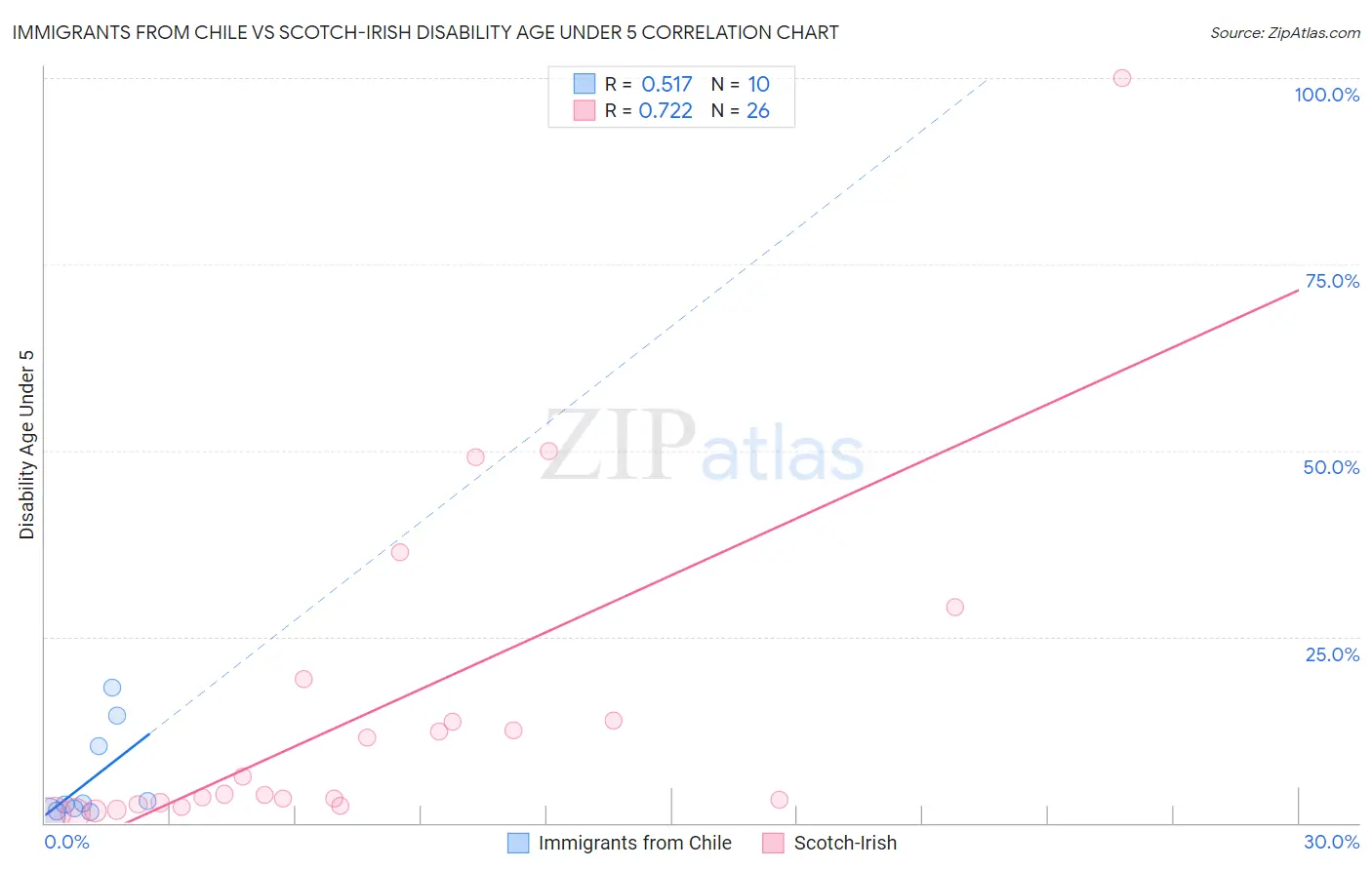 Immigrants from Chile vs Scotch-Irish Disability Age Under 5