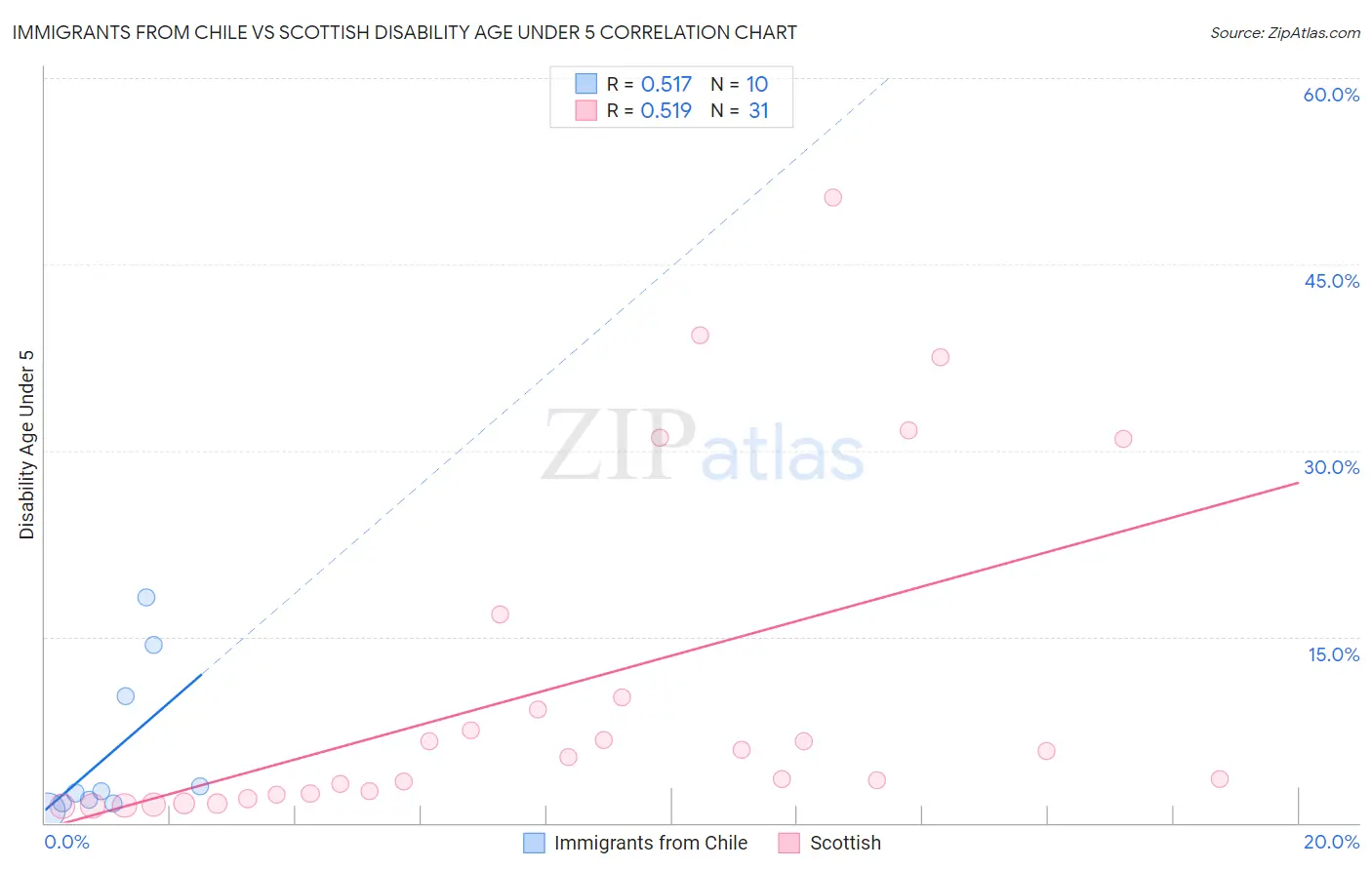 Immigrants from Chile vs Scottish Disability Age Under 5