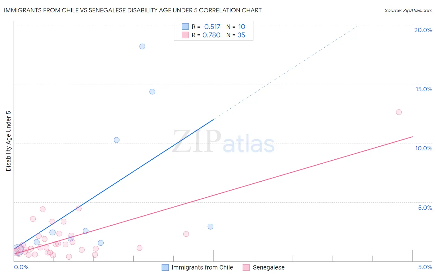 Immigrants from Chile vs Senegalese Disability Age Under 5