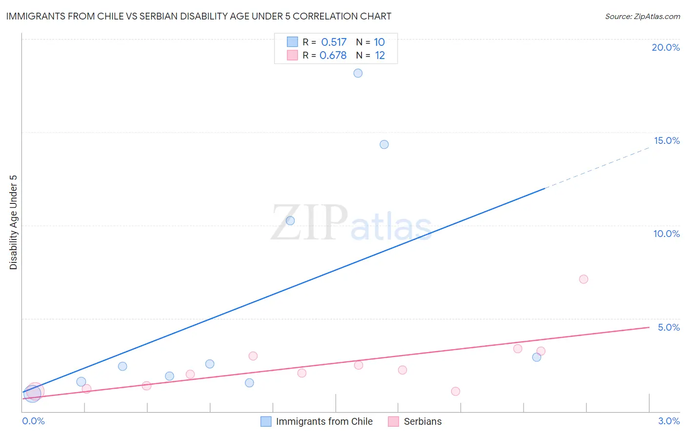 Immigrants from Chile vs Serbian Disability Age Under 5