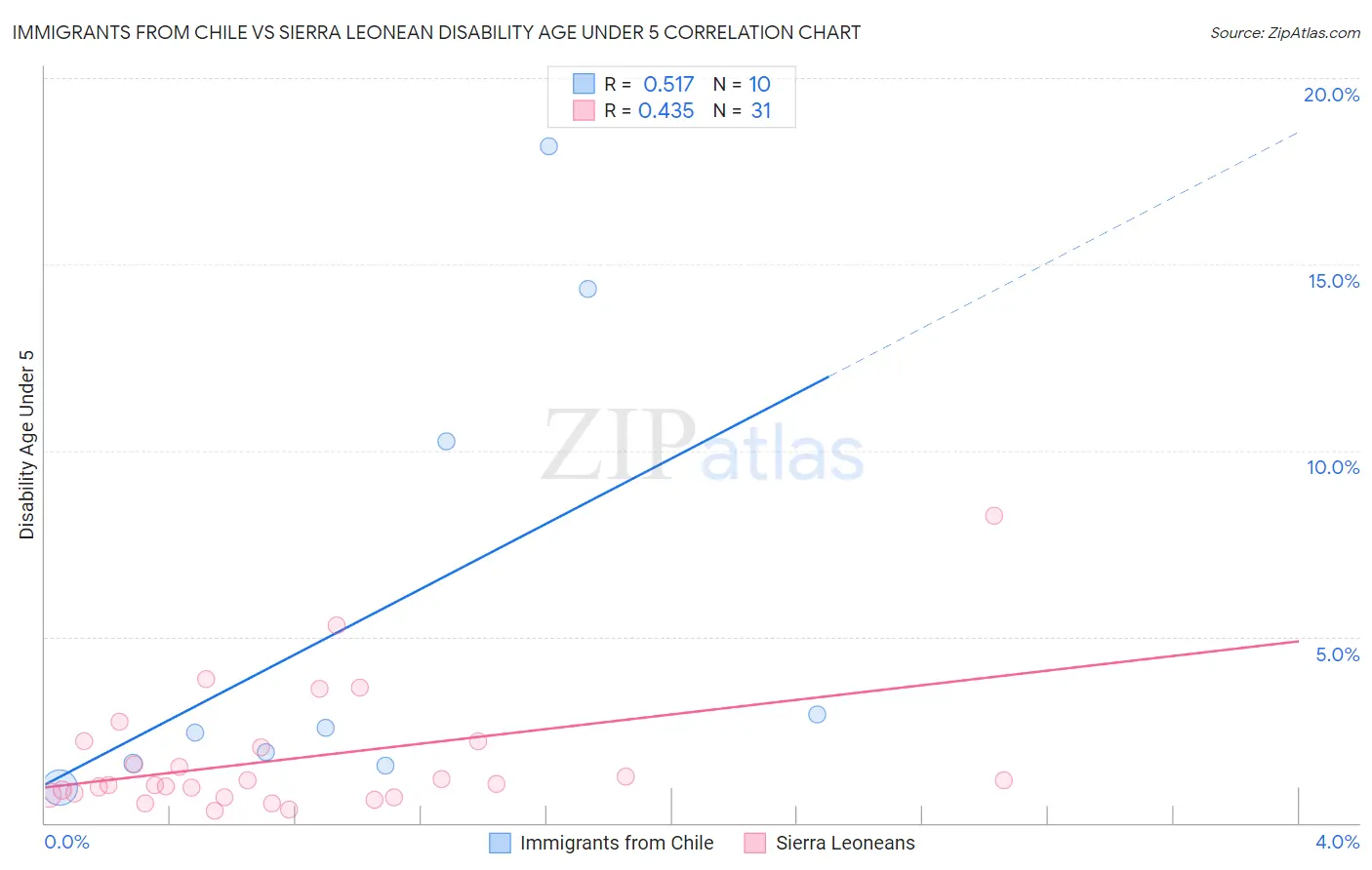 Immigrants from Chile vs Sierra Leonean Disability Age Under 5