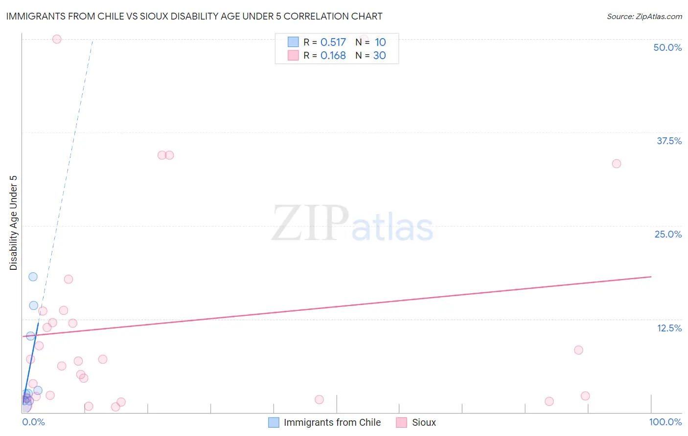 Immigrants from Chile vs Sioux Disability Age Under 5