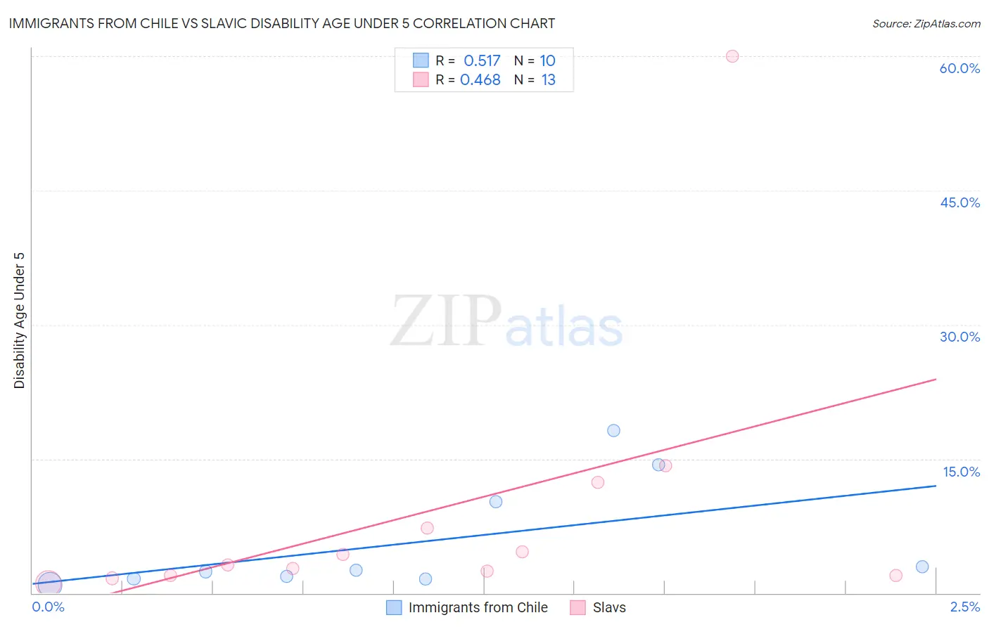 Immigrants from Chile vs Slavic Disability Age Under 5